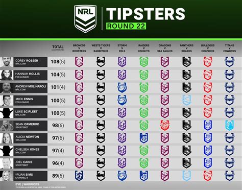 wolfs nrl tips|NRL Tipping: Expert tips for Round 22 .